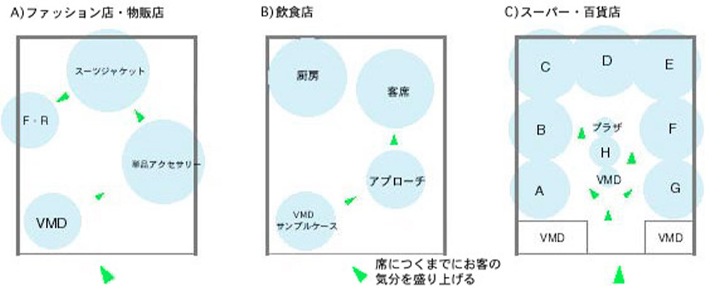 店舗別設計