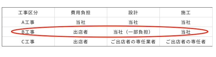 B工事