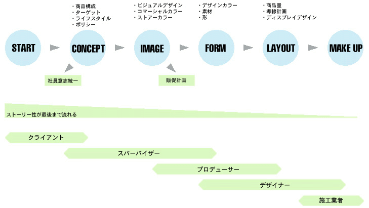 店づくりのスケジュール