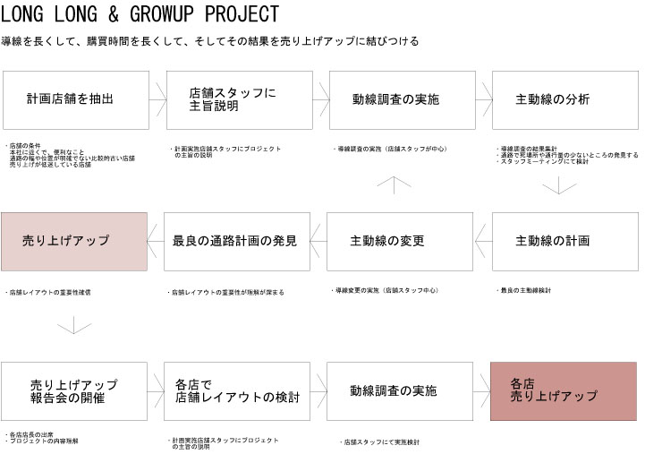 動線調査レポート2